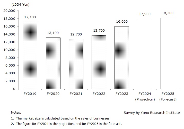 Domestic Space Designing Market Size Transition and Forecast