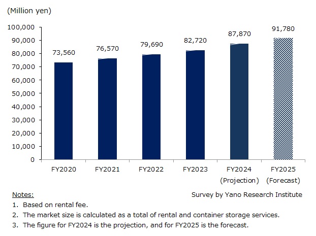 Domestic Storage Service Market Size Transitions (Rental and Container Storage Services)