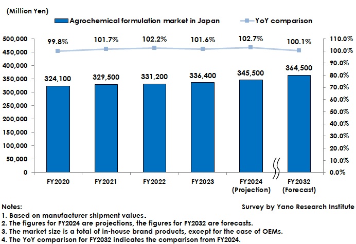 Transition and Forecast of Agrochemical Formulations Market Size