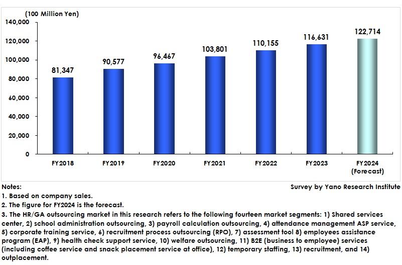 Transition of Human Resources/General Affairs Outsourcing Market Size (a Total of 14 Segments)