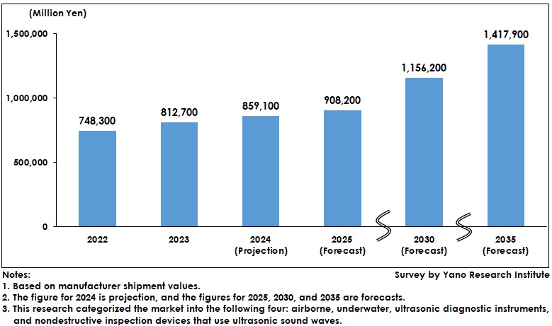 Global Ultrasonic Sensor Market Size Transition and Forecast