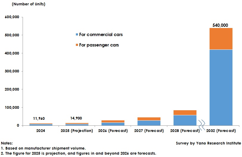 Global Market Size for Automotive Fuel Cell Systems