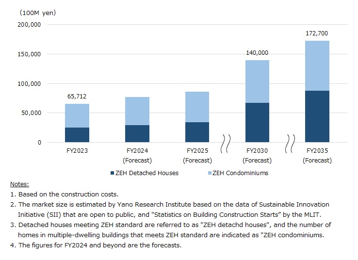 Domestic ZEH Market Size Forecast