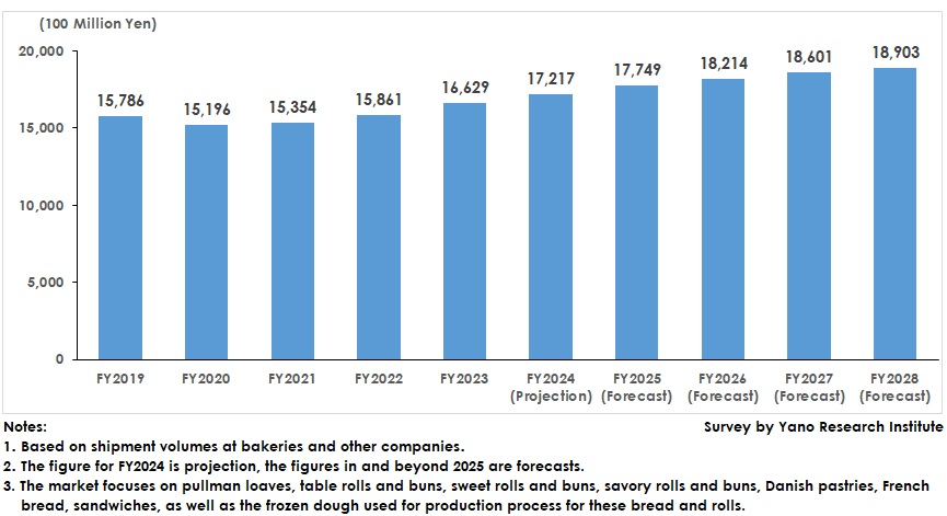 Transition and Forecast of Bread and Rolls Market in Japan 