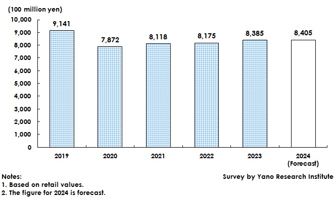 Transition and Forecast of Baby and Children's Clothing Retail Market Size