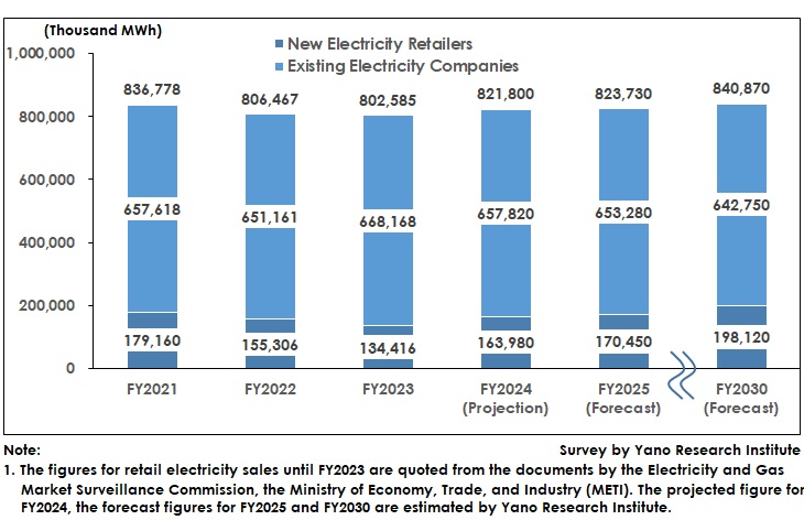Transition and Forecast of Electricity Sales by New and Existing Electricity Retailers