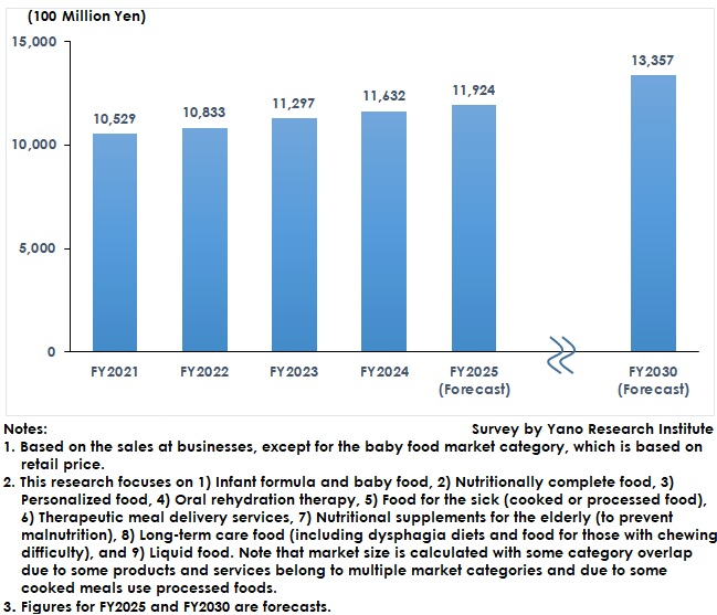 Transition and Forecast of Nutritional Food Market Size (Total of 9 Categories)
