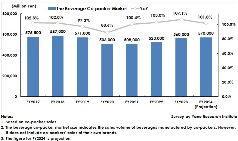 Transition of Beverage Co-Packer Market Size
