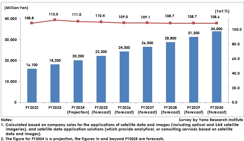 Transition and Forecast of Satellite Data Application Service Market Size in Japan