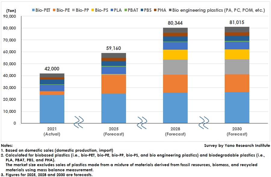 Domestics Bioplastics Sales Forecast