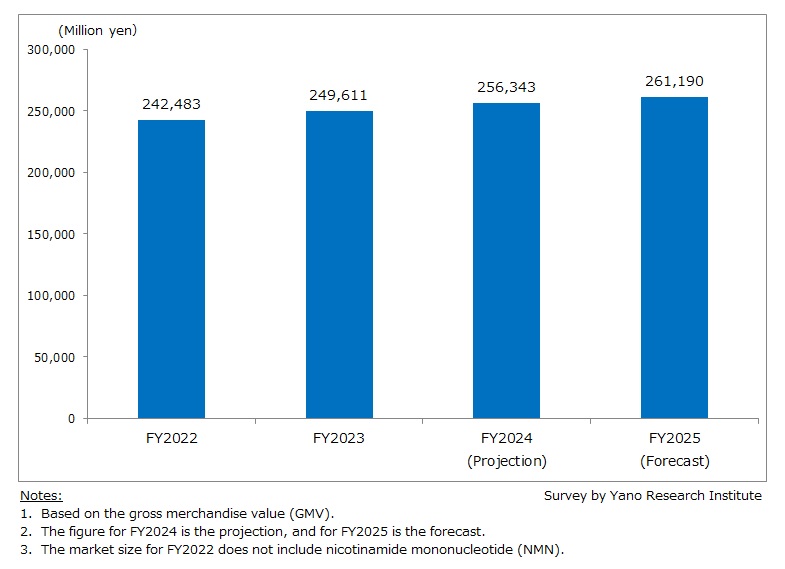 Transition of Domestic Market Size of Ingredients with Health-promoting or Functional Benefits (44 Materials)
