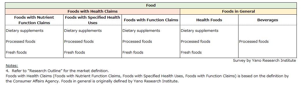 Food Categorization in This Research