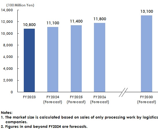The Distribution Processing Service Market Size in Logistics in Japan