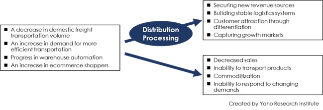 The Backdrop of Greater Importance in Distribution Processing Services for Logistics Companies