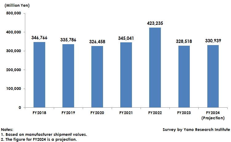 Fertilizer Market Size Transition in Japan