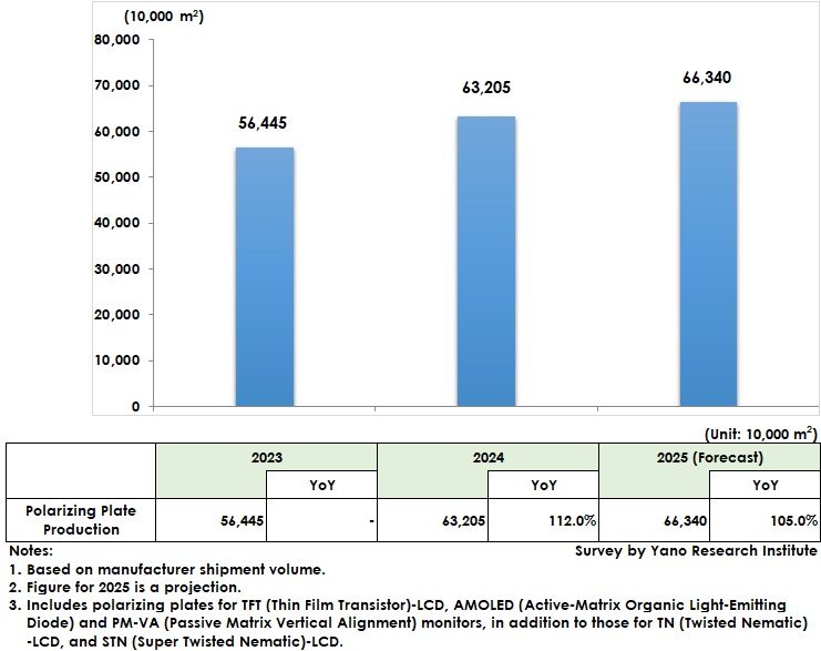 Transitions and Forecast of Global Polarizing Plate Market Size