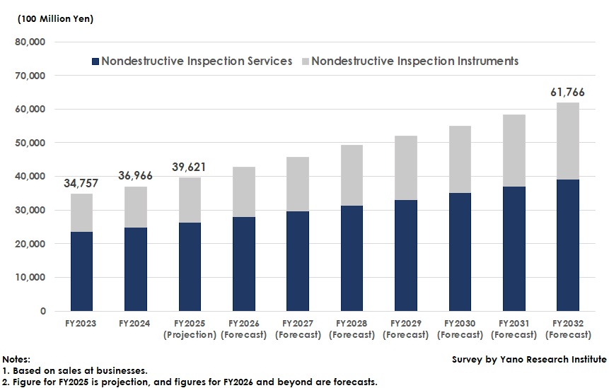 Transition and Forecast of Global Nondestructive Inspection Market Size (Instruments and Services)