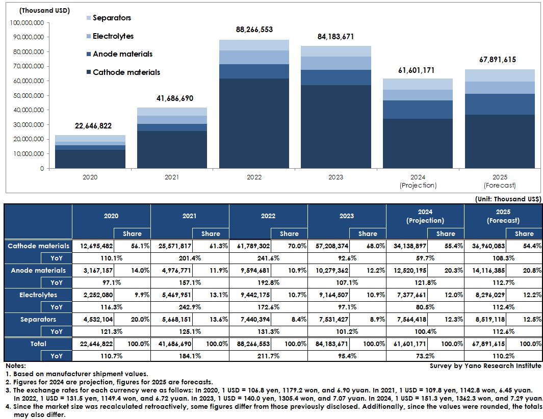 Global Market Size Transition and Forecast of Four Key Lithium-ion Battery Components