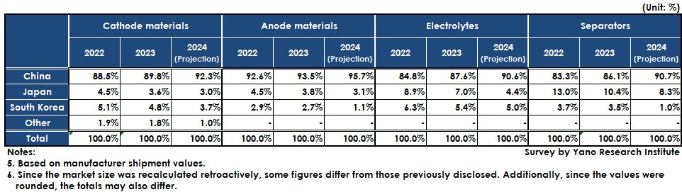 Transition of Global Market Share (Shipment Volume) of Four Key Lithium Ion Battery Components by Country