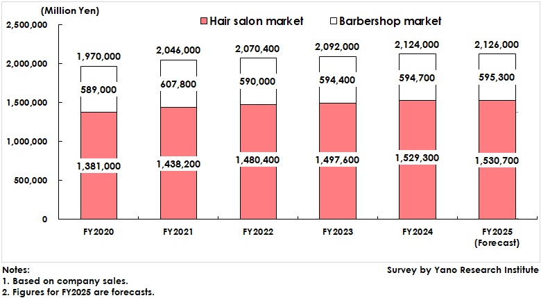 Transition and Forecast of Hair Salon and Barbershop Market Size