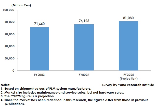 Transition of the PLM Market Size in Japan