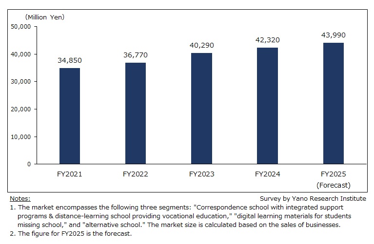 Size Transition of Market for Schools & Educational Services Addressing Diversified Learning Needs