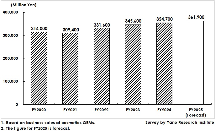 Transition and Forecast of Domestic Cosmetics OEM Market Size