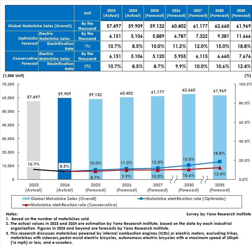 Forecasts of New Motorbike Sales Worldwide and Electric Motorbike Penetration Rates