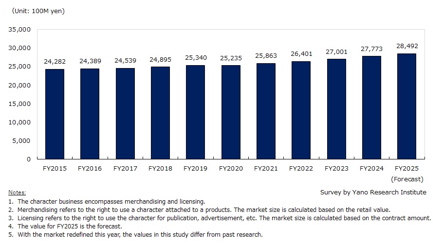 Character Business Market Size Transition