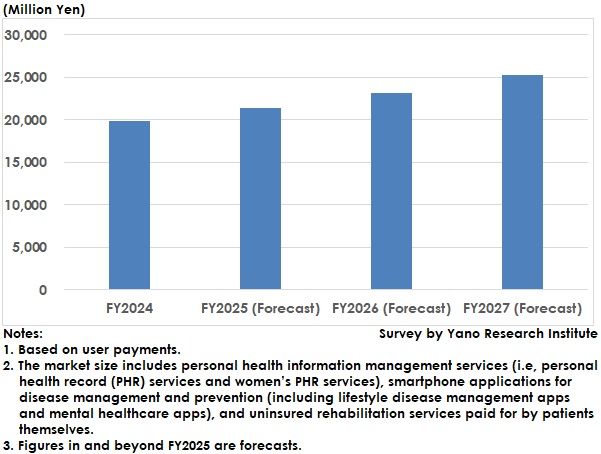 Personal Healthcare Services Market Size Transition and Forecast
