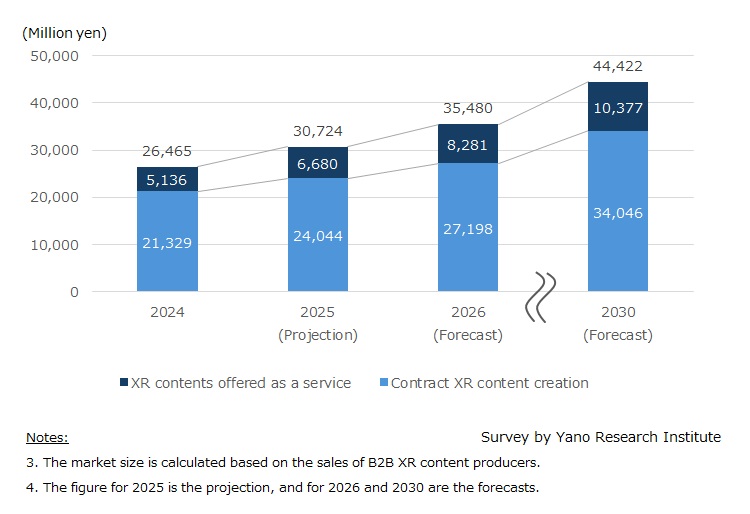 Transitions of Domestic B2B XR Contents Market