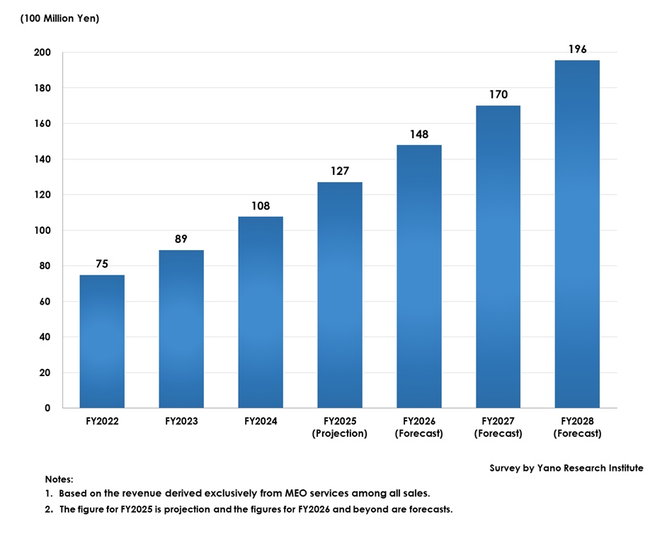 Transition and Forecast of the MEO Market Size in Japan