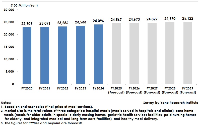 Transition and Forecast of Size of Medical Meal Service & Healthy Meal Delivery Market
