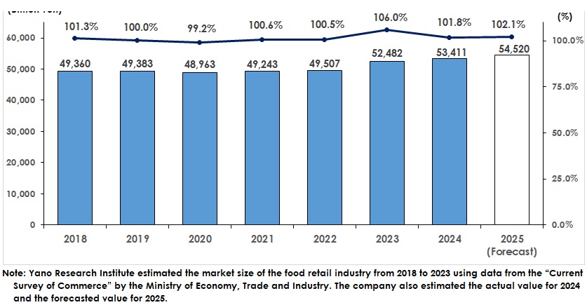 Transition and Forecast of Food Retail Market Size in Japan