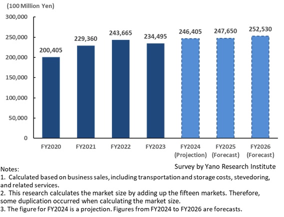 Transition and Forecast of the Size of Fifteen Logistics Industry Markets in Japan