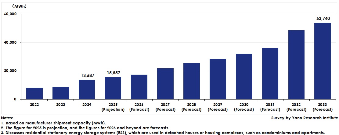 Global Residential Stationary ESS Market Size Transition and Forecast