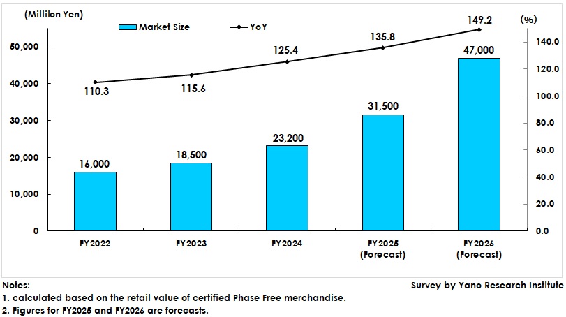 Transition and Forecast of the Phase Free Merchandise Retail Market Size