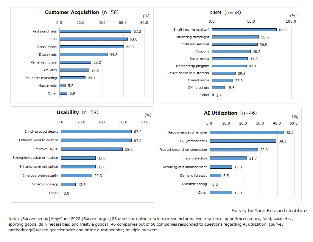 Key Focus Areas in Online Retail Operations for FY2024