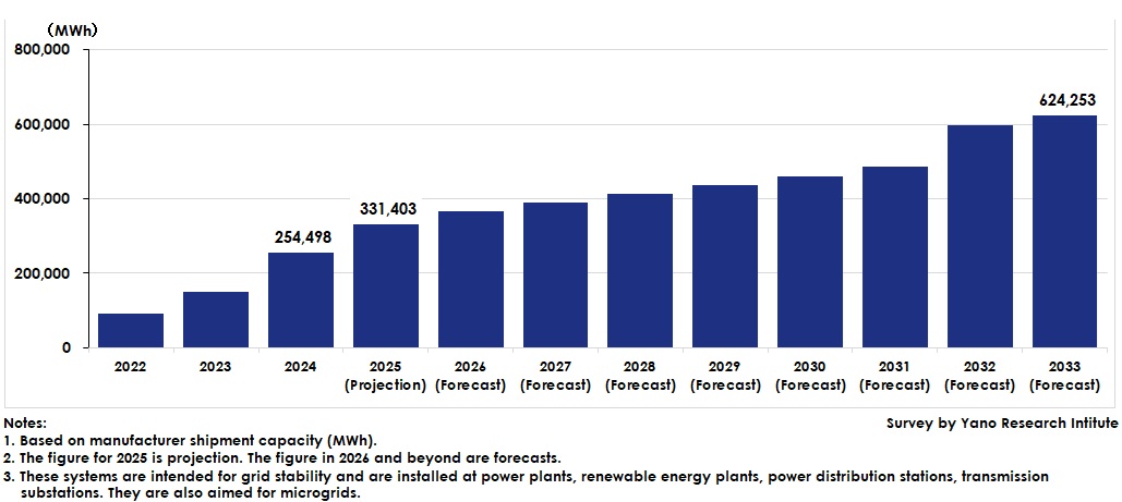 Global Grid-Scale Stationary ESS Market Size Transition and Forecast