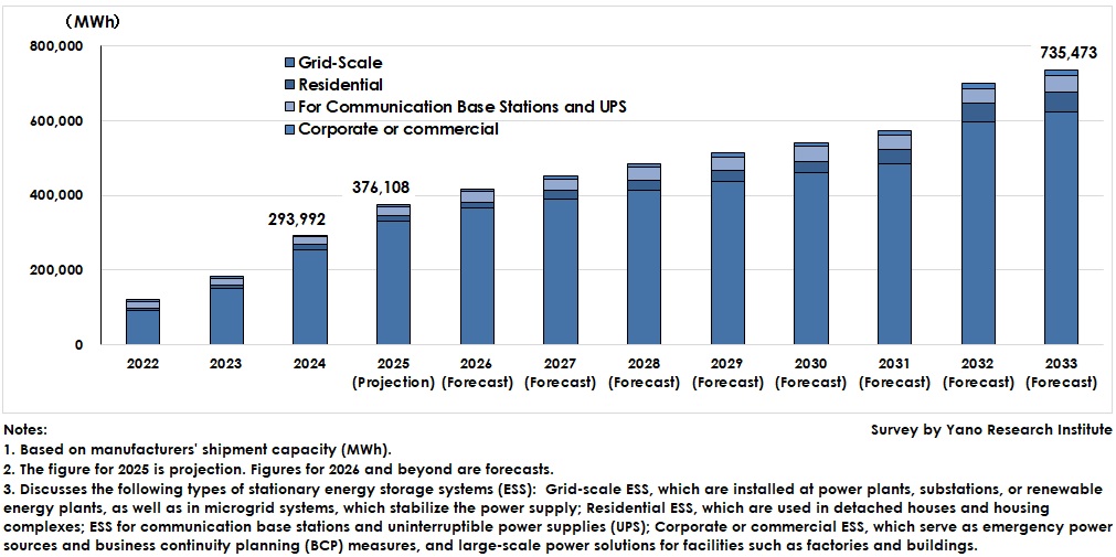 Transition and Forecast of Global ESS Market Size by Installed Location