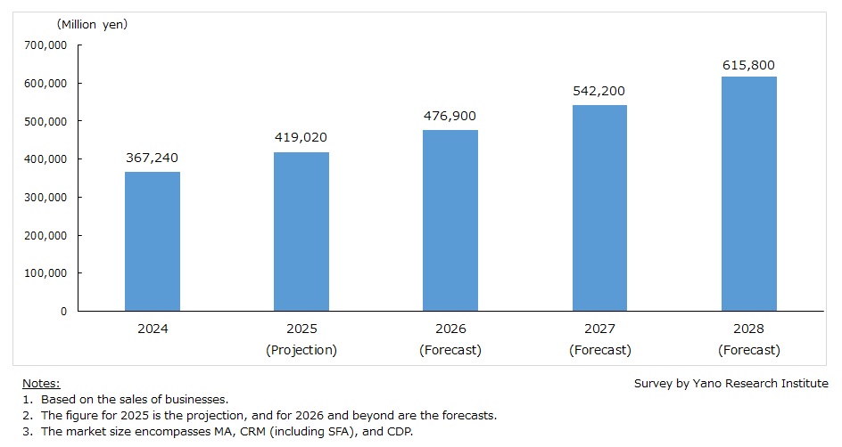 Transition and Forecast of Digital Marketing Software Market