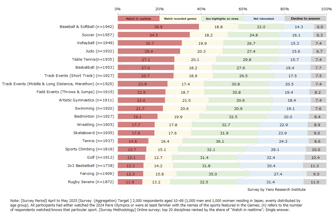 Do You Plan to Watch The 2028 Los Angeles Olympics?
