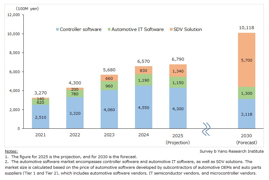 Automotive Software Market Size Transition and Forecast (Software by Software Development Vendors, IT Semiconductor Vendors, and Microcontroller Vendors)