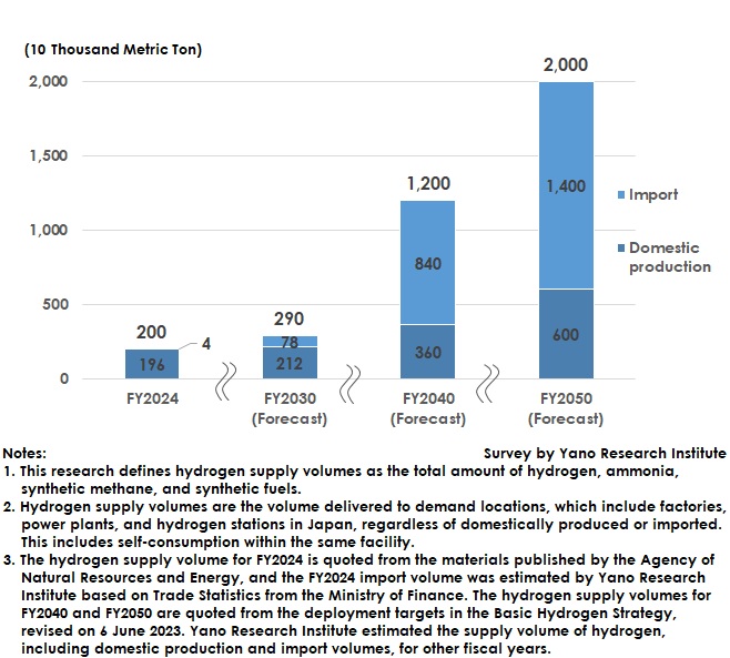 Forecast of Hydrogen Supply Volume in Japan