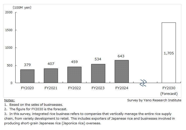 Transition and Forecast of Integrated Rice Business Market Size