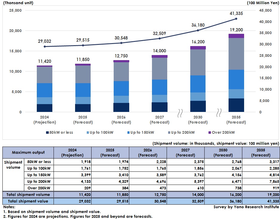 Forecast of the Global BEV eAxle Market Size