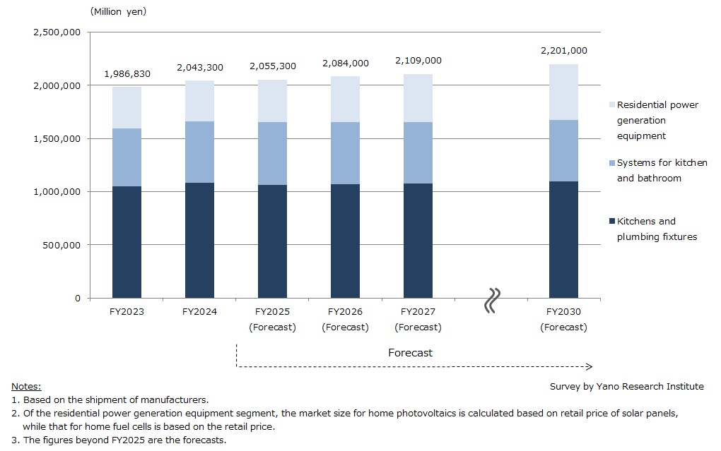Domestic Major Housing Equipment Market Size Transition and Forecast