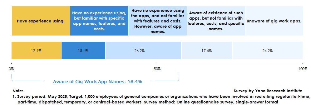 Gig Work App Awareness and Usage