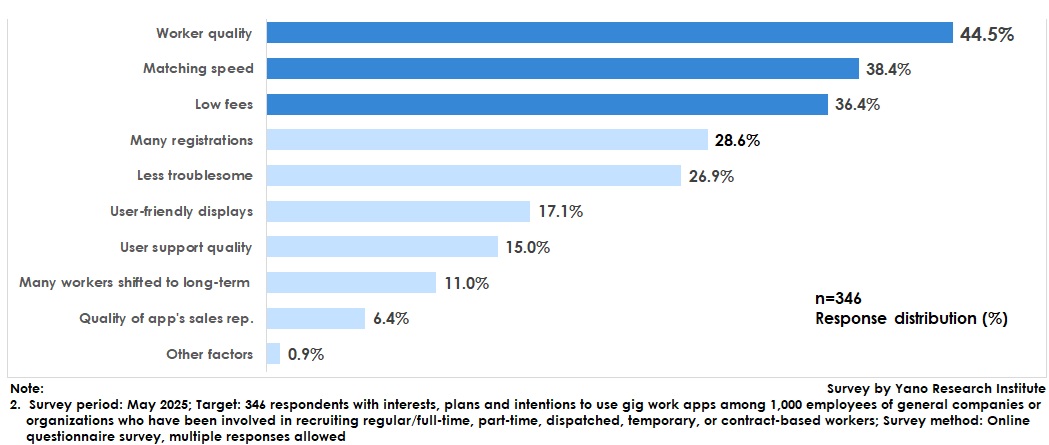 Most Important Factors for People Who Plan/Intend to Use/Are Interested in Gig Work Apps When Choosing These Apps 