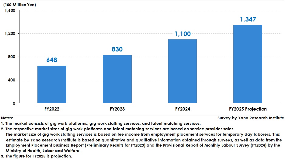 Transition in Size of Gig Work Staffing Service Market